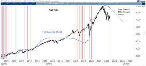 The Fed’s Balance Sheet Is Treacherous for Stocks Throughout 2023