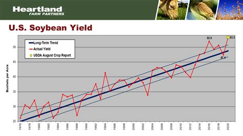 U.S. Soybean Yield | Heartland Farm Partners