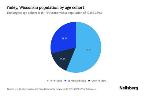 Finley, Wisconsin Population by Age - 2023 Finley, Wisconsin Age ...