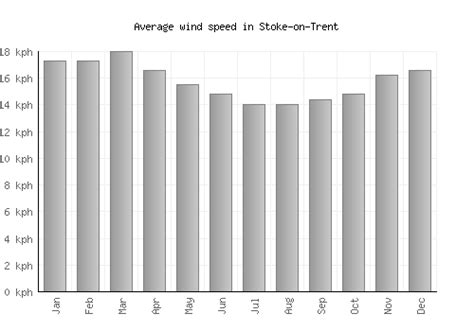 Stoke-on-Trent Weather averages & monthly Temperatures | United Kingdom ...