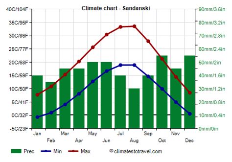 Sandanski climate: weather by month, temperature, rain - Climates to Travel