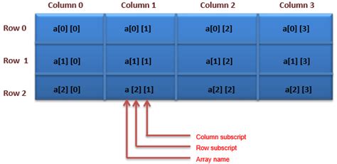 Arduino - Multi-Dimensional Arrays