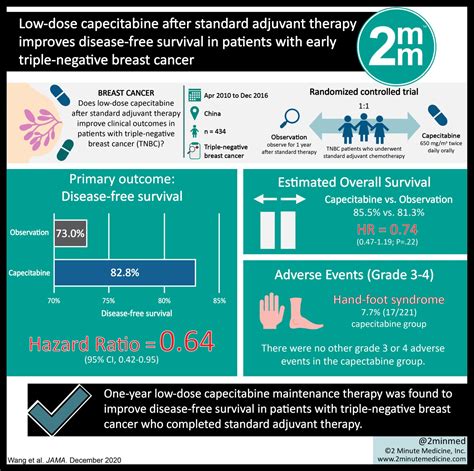 #VisualAbstract: Low-dose capecitabine after standard adjuvant therapy improves disease-free ...