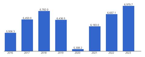 Colombia GDP per capita, current dollars - data, chart ...