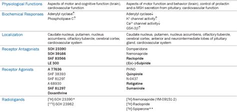 Table 1 from Dopamine Receptors | Semantic Scholar