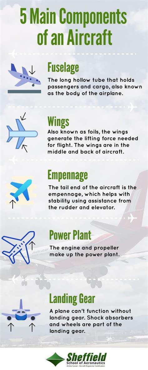 5 Main Components of An Aircraft | Sheffield School of Aeronautics