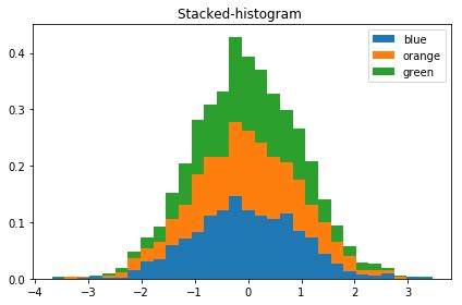 Plotting stacked histogram using Python's Matplotlib library - WeirdGeek