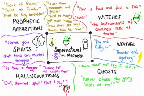 Supernatural in Macbeth | Teaching Resources