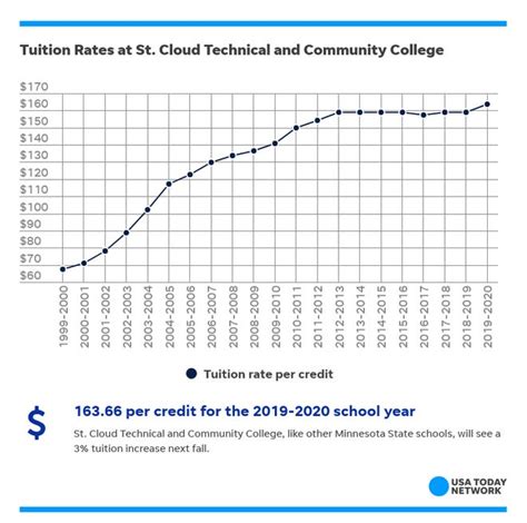 SCSU tuition raised by over 4%, the largst in Minnesota State system