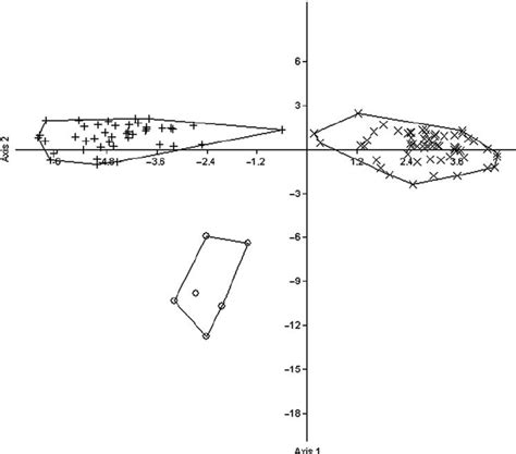 Scattergram derived from the canonical variate analysis with the three ...