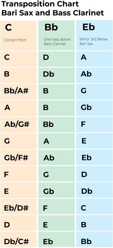 Transpose Bari Sax to Bass Clarinet: A Music Theory Guide