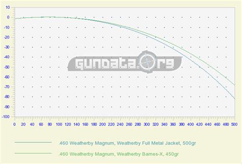 .460 Weatherby Magnum Ballistics GunData.org