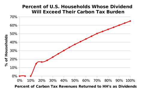 Dividends