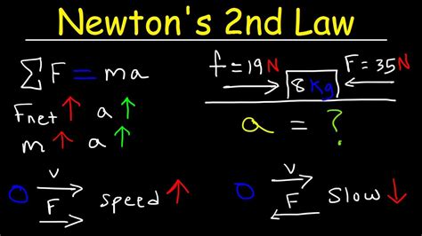 Newton's Second Law of Motion Explained, Examples, Word Problems ...