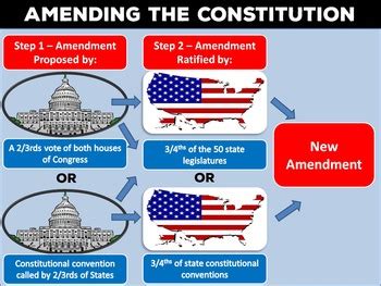 Amendment Process: U.S. & Virginia Constitutions - Civics S.O.L.