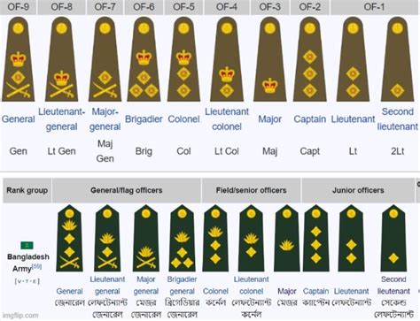 Since the independence of Bangladesh,Bangladesh army had followed the rank insignia pattern of ...