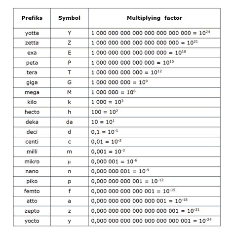 Standard Prefixes For The Si Units Of Measure In 2020 Physics And Mathematics Prefixes Basic ...