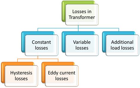 Types of Losses in Transformer - Electrical and Electronics Blog