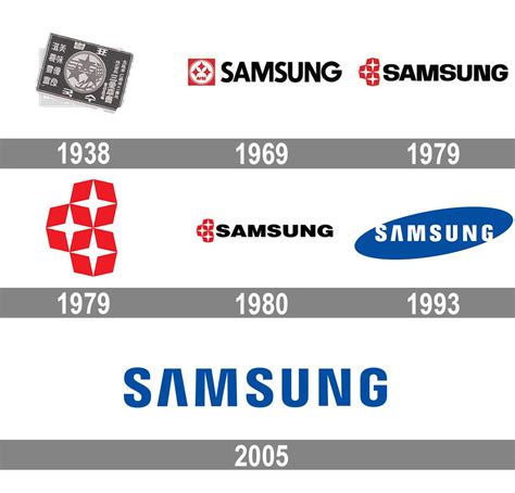 Samsung Logo History