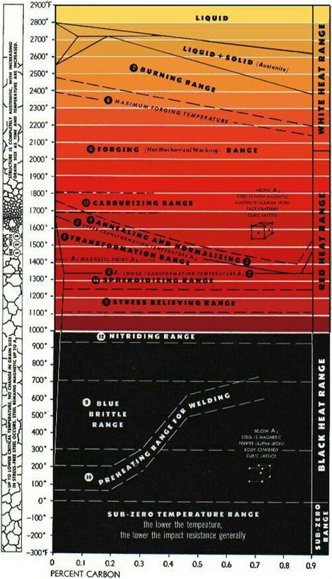 Steel forging temperature chart | Metal working, Blacksmithing, Forging ...