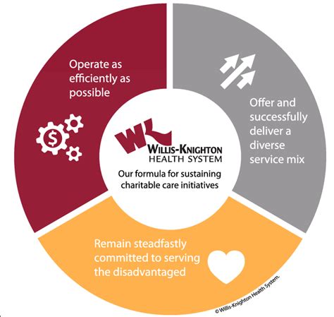 Willis-Knighton Health System's formula for sustaining charitable care ...