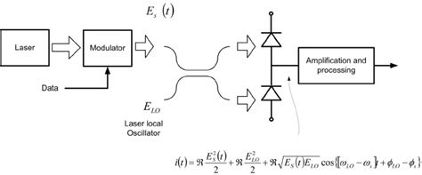 Optical Communication System with coherent detection | Download ...