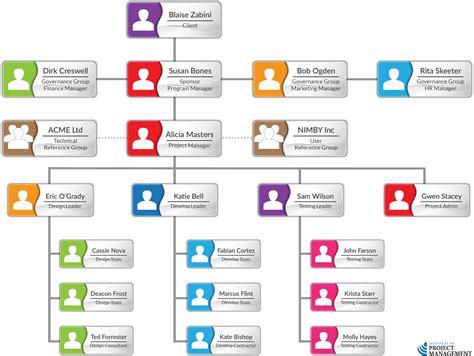 An organizational chart, with other key stakeholders shown