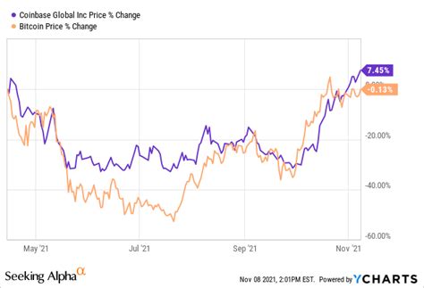 Is Coinbase Stock A Better Investment Than Bitcoin? (NASDAQ:COIN ...