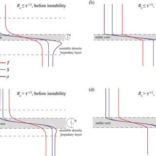 Schematic of diffusive‐convective interface boundary layer profiles of... | Download Scientific ...