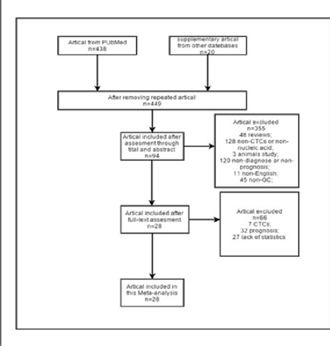 Figure 1 from Diagnostic Value of Circulating Nucleic Acids in Gastric Cancer: A Systematic ...