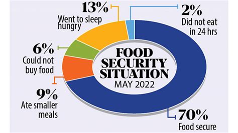 30pc people facing food scarcity | The Daily Star