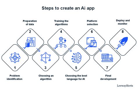 How To Make Artificial Intelligence App? - Capa Learning