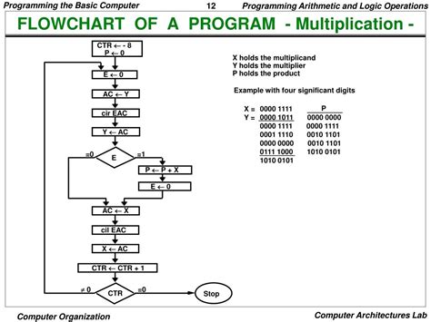 Flowchart Multiplication