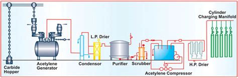 Process Description of Acetylene Plant - Acetylene Plant