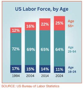 The Changing Face of the Labor Force: Mid-Career and Older Workers on the Rise – The Center for ...