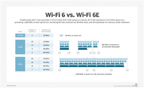 Wi-Fi 6 vs. Wi-Fi 6E: Spectrum, not hype, is key difference | TechTarget