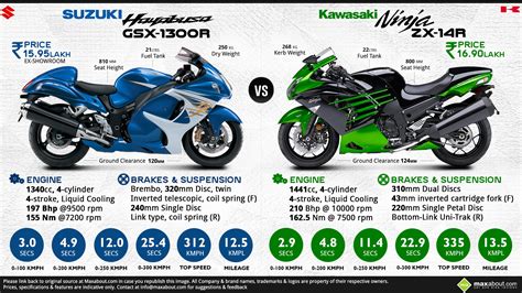 Suzuki Hayabusa GSX-1300R vs. Kawasaki Ninja ZX-14R