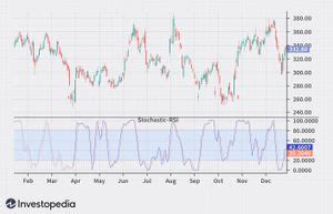 Stochastic RSI - StochRSI Definition