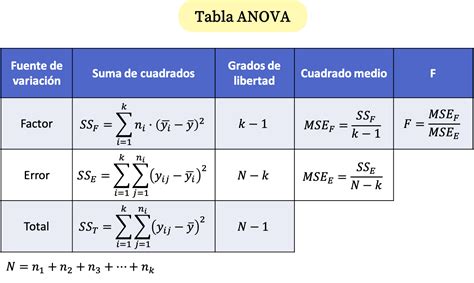 Tabla ANOVA