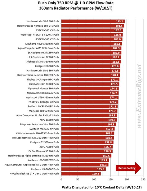 What is the best performing 360mm radiator? | TechPowerUp Forums