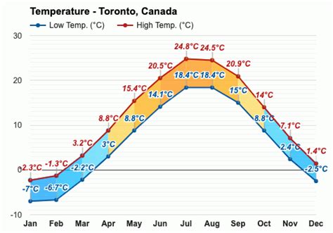 May weather - Spring 2025 - Toronto, Canada