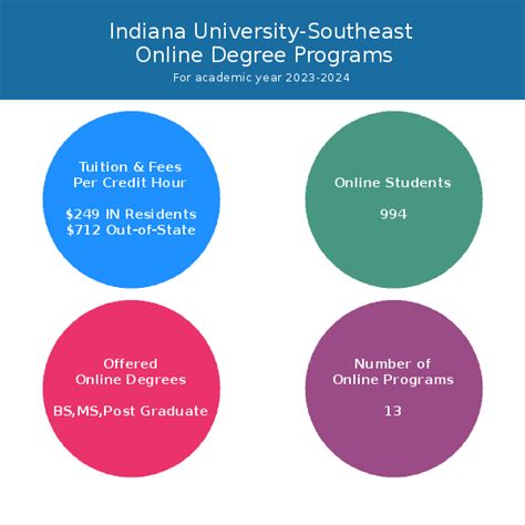 Indiana University-Southeast | Online Programs