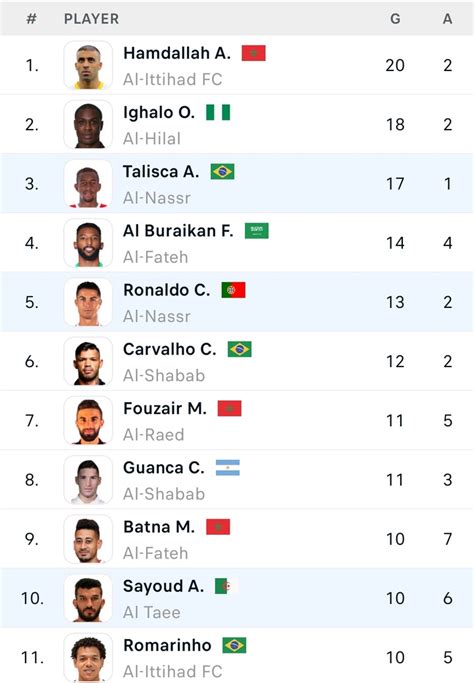 Saudi Arabia Pro League table and top scorers chart after Cristiano Ronaldo scored in Al Nassr's ...