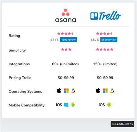 Trello vs Asana - the Best Project Management App?