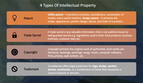 Types of Intellectual Property & Related Costs – Triangle IP - Triangle IP