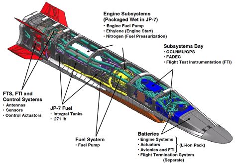 Understanding hypersonic missile systems