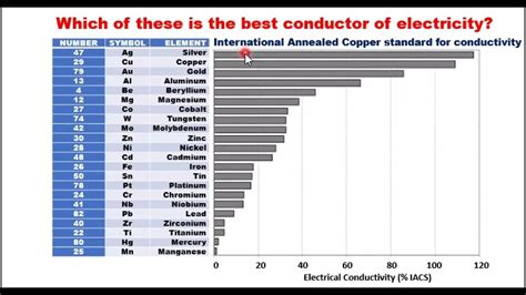 Metals With The Best Electrical Conductivity. - YouTube