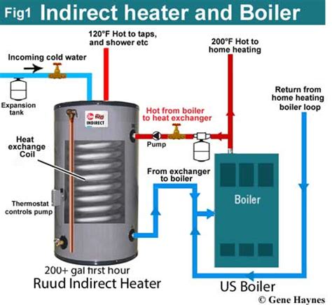 How does a boiler and indirect heater work