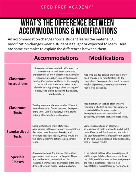 Help Paraprofessionals Understand Accommodations & Modifications