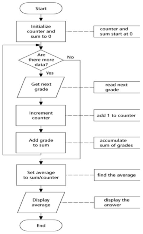 How Does Pseudocode Flowchart Help With Programming?